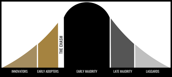 Rogers Adoption Curve